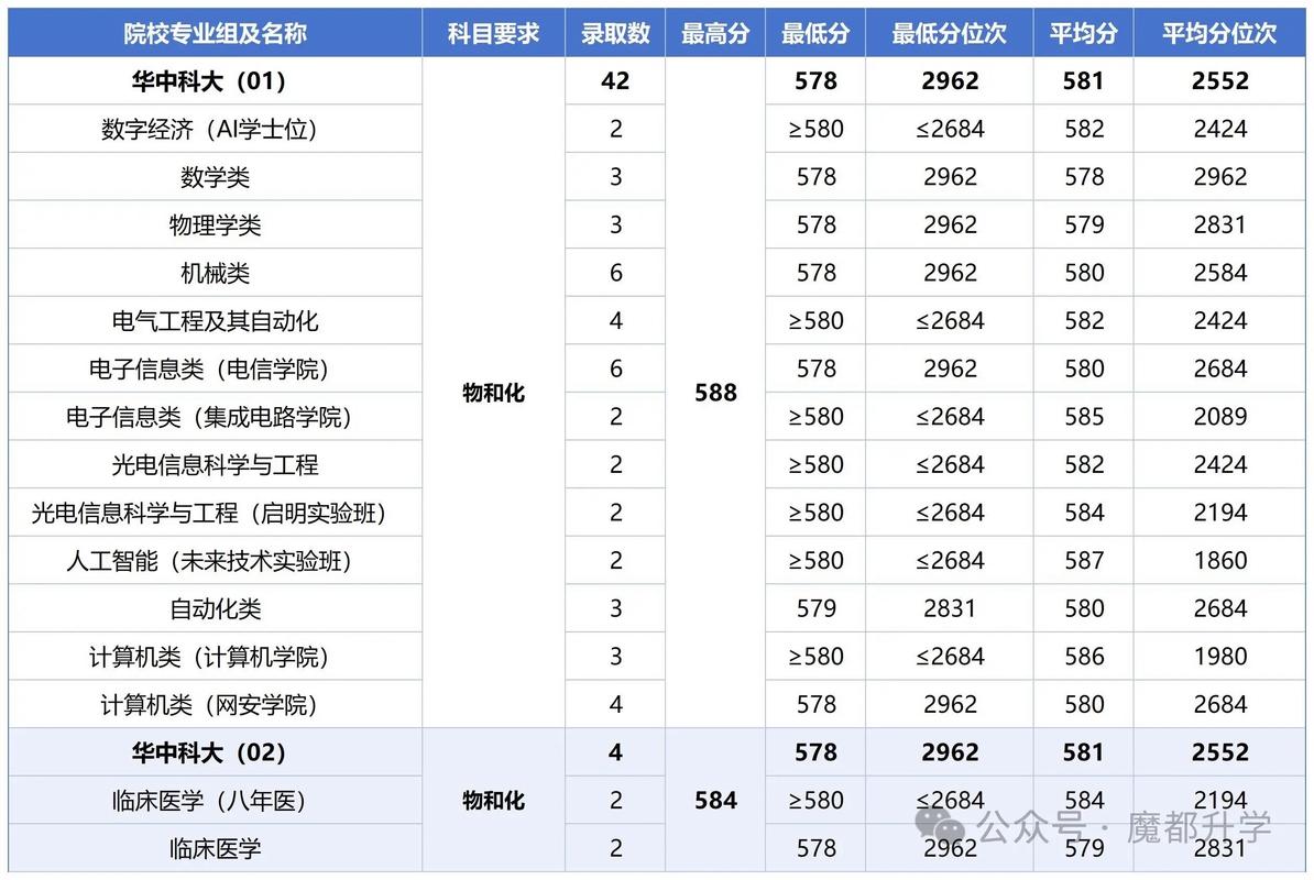 华中科技大学本科招生信息网/华中科技大学本科招生网录取查询
