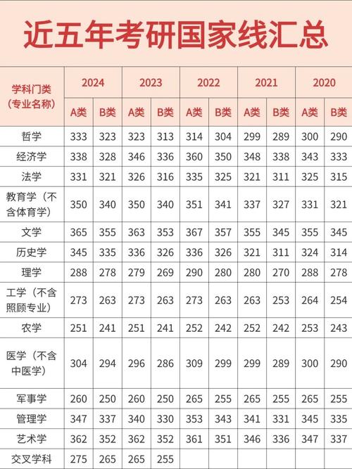 2022考研国家线一览表(2920考研国家线)