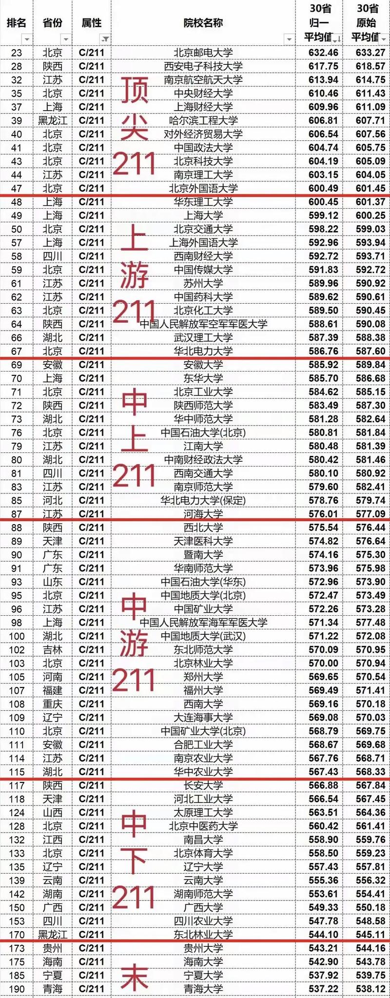 适合二本生捡漏的211大学(二本最适合捡漏的15所公办大学)
