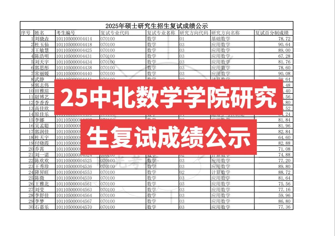 河北大学考研分数线 中北大学考研分数线