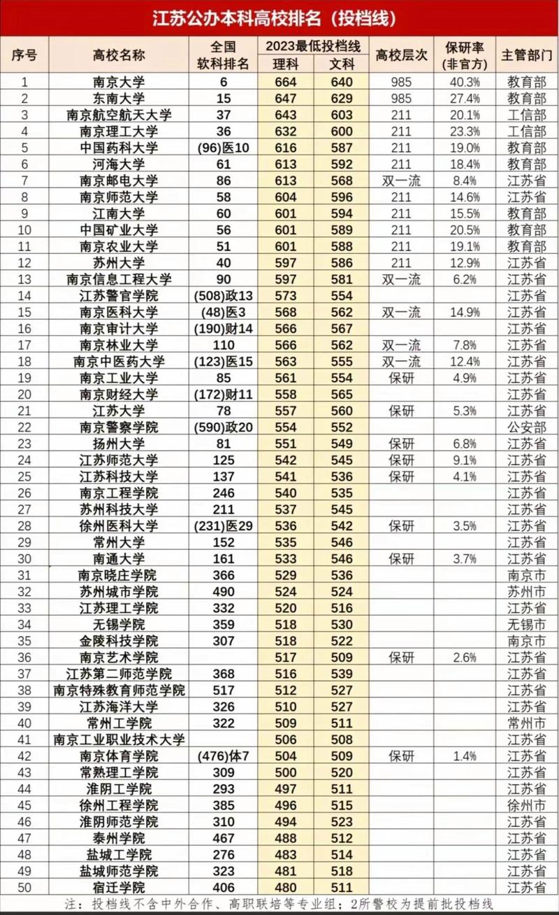 各大学在江苏录取位次及分数线/各大学在江苏录取位次及分数线是多少